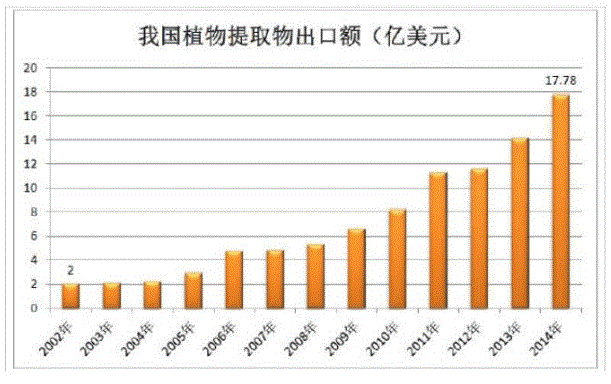 我国植物提取物出口额.png