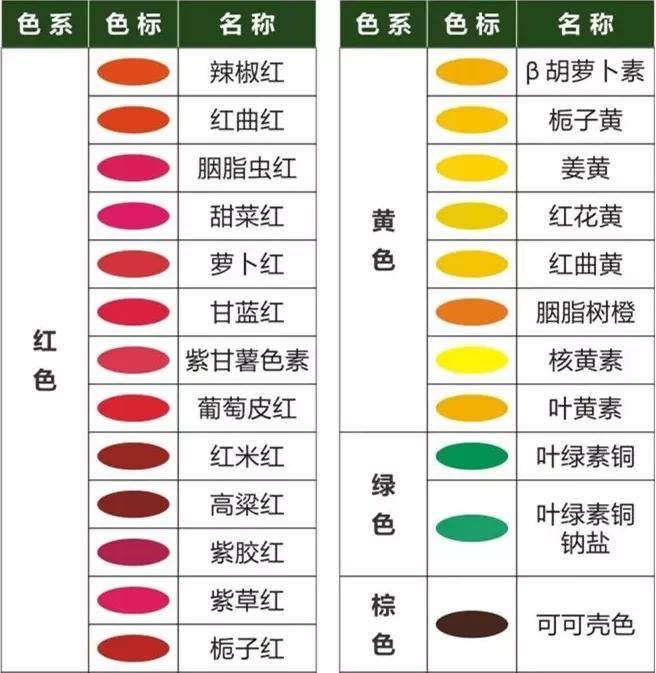 常见天然植物色素